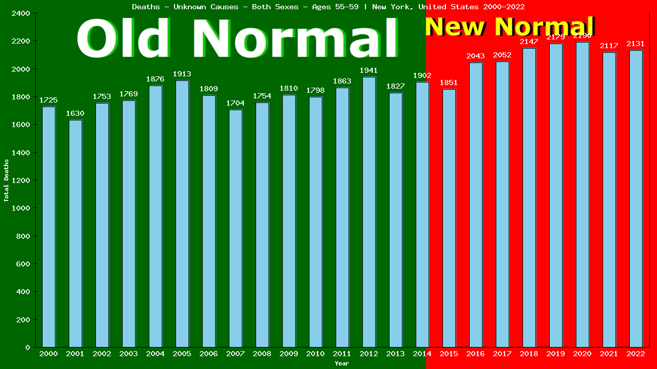 Graph showing Deaths - Unknown Causes - Male - Aged 55-59 | New York, United-states